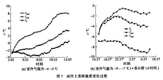 试件上表面温度变化过程