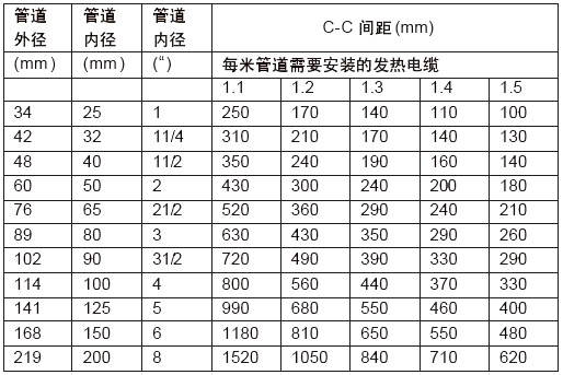 发热电缆安装间距表