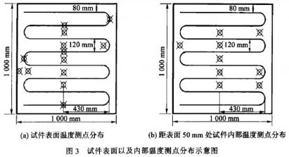 试件表面以及内部温度测点分布示意图