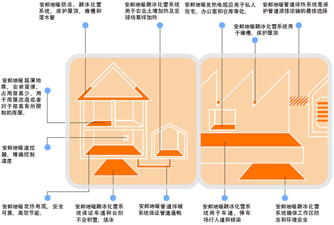 安邦发热电缆电地暖完整解决方案