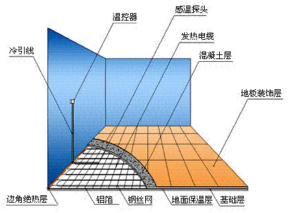 电地暖安装示意图