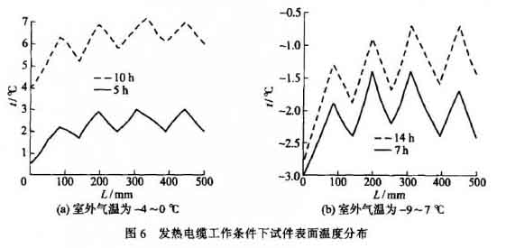 发热电缆工作条件下试件表面温度分布